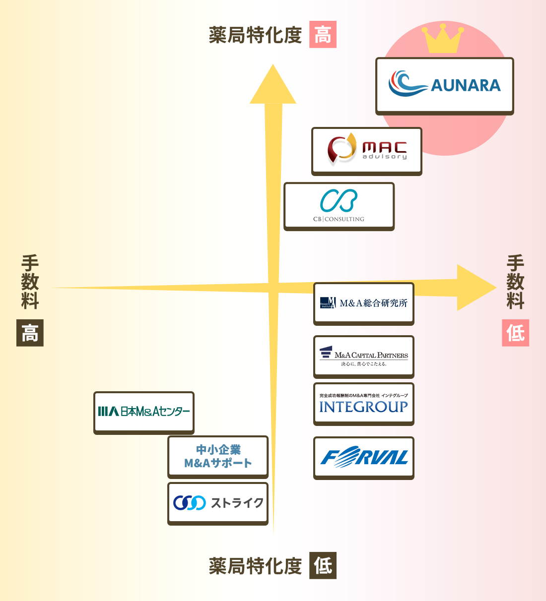 薬局M&Aコンサル早見表のイメージ図