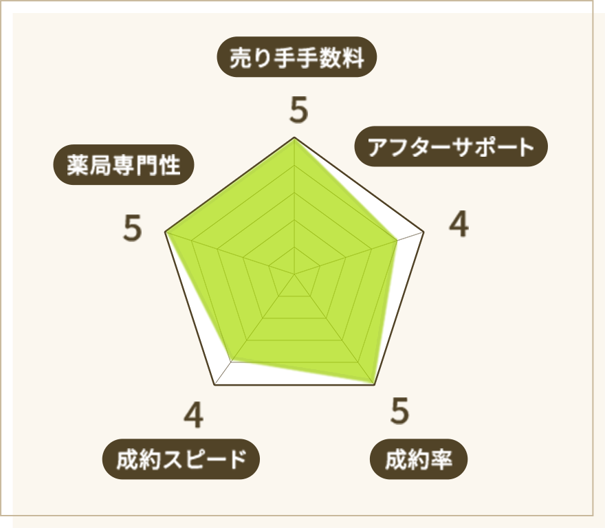 アウナラの販売力・専門性などを示したレーダーチャート
