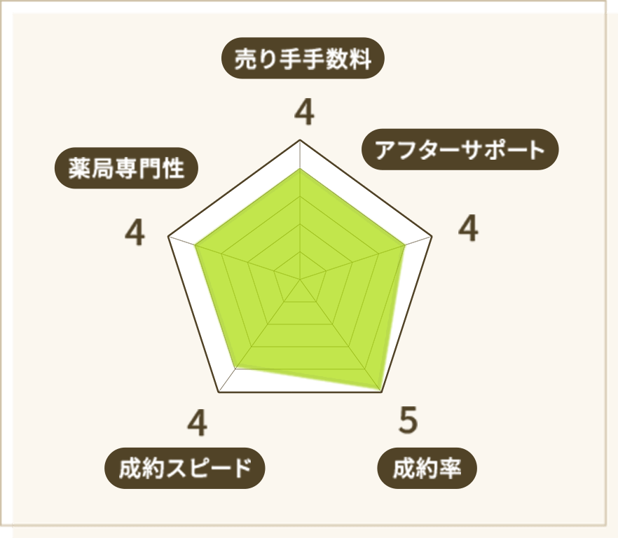 MACアドバイザリーの販売力・専門性などを示したレーダーチャート