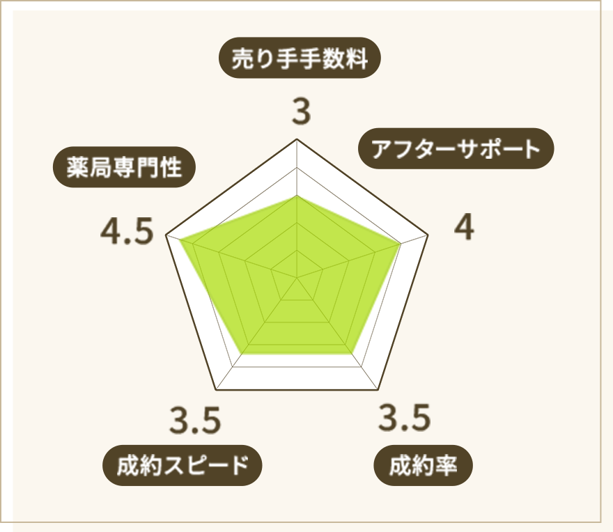 CBコンサルティングの販売力・専門性などを示したレーダーチャート
