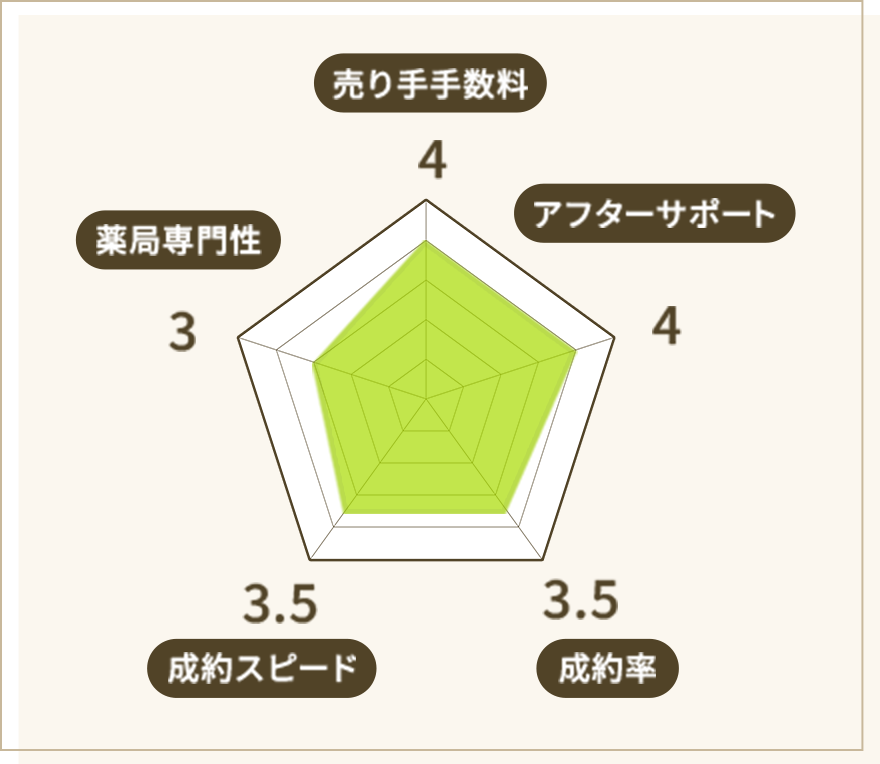 M&A総合研究所の販売力・専門性などを示したレーダーチャート