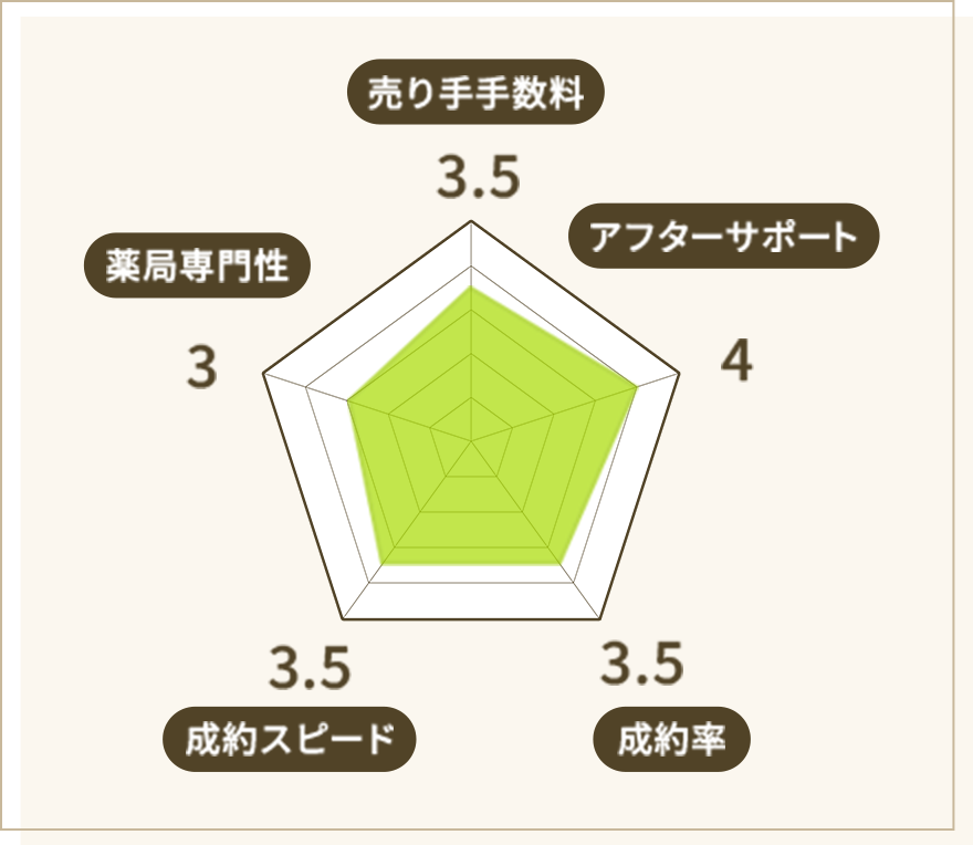 M&Aキャピタルパートナーズの販売力・専門性などを示したレーダーチャート